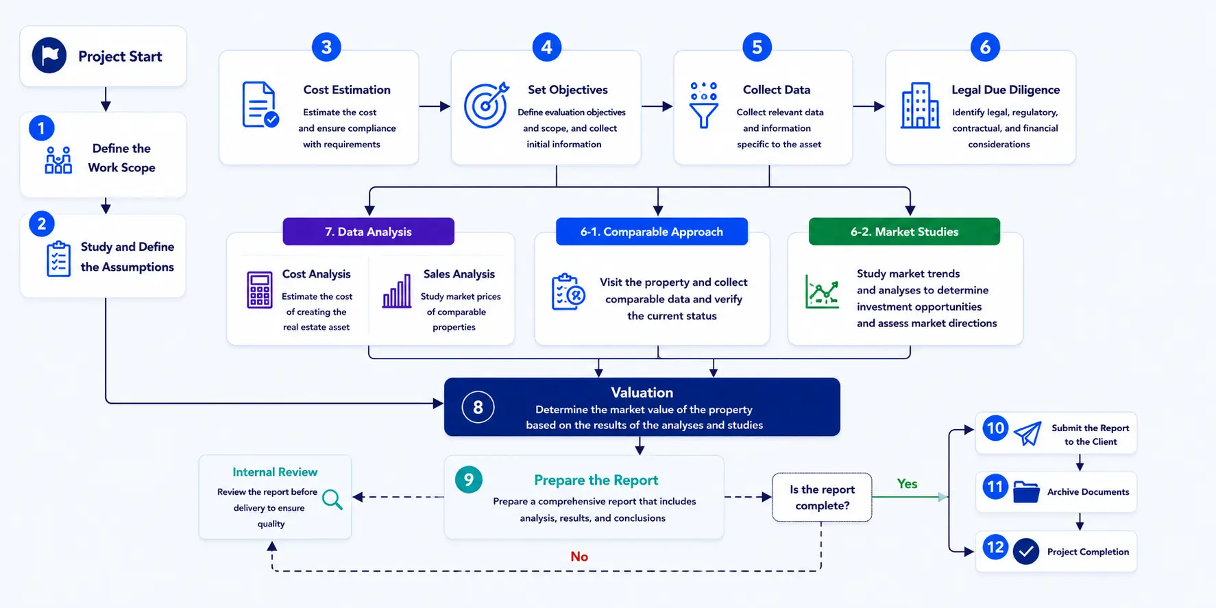 Flowchart showing a real estate valuation process from Project Start to Project Completion: steps 1–6 (Define Work Scope, Study Assumptions, Cost Estimation, Set Objectives, Collect Data, Legal Diligence) feeding into 7 Data Analysis, 8 Valuation, 9 Prepare the Report, 10 Submit, 11 Archive, 12 Project Completion, with branch analyses (Cost, Comparable, Market Studies) and final review.