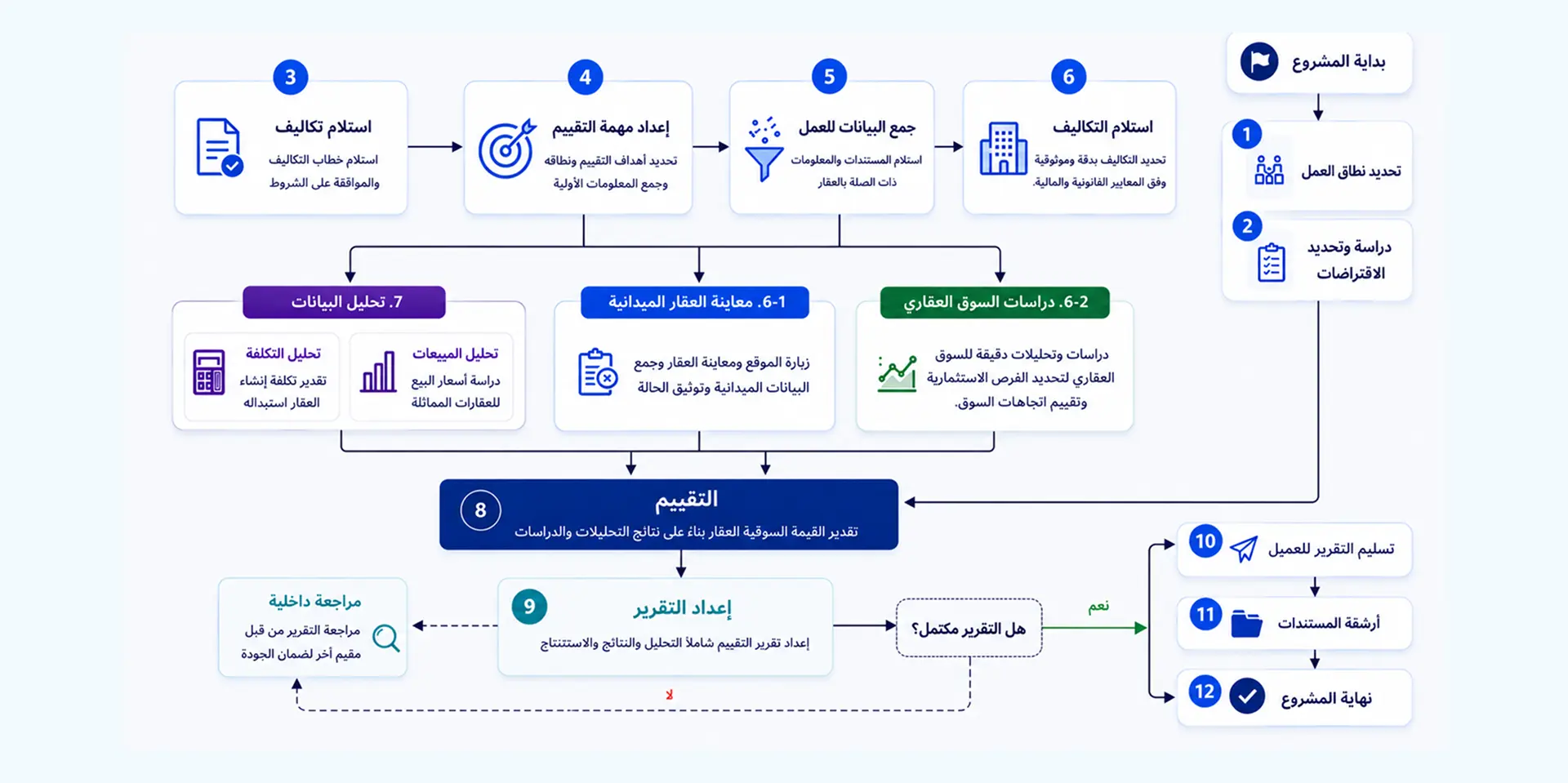 خريطة سير عملية مشروع بالعربية توضح خطوات العمل من تحديد النطاق إلى التسليم والتقييم النهائي.
